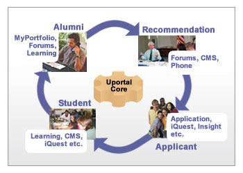 Uportal Academic